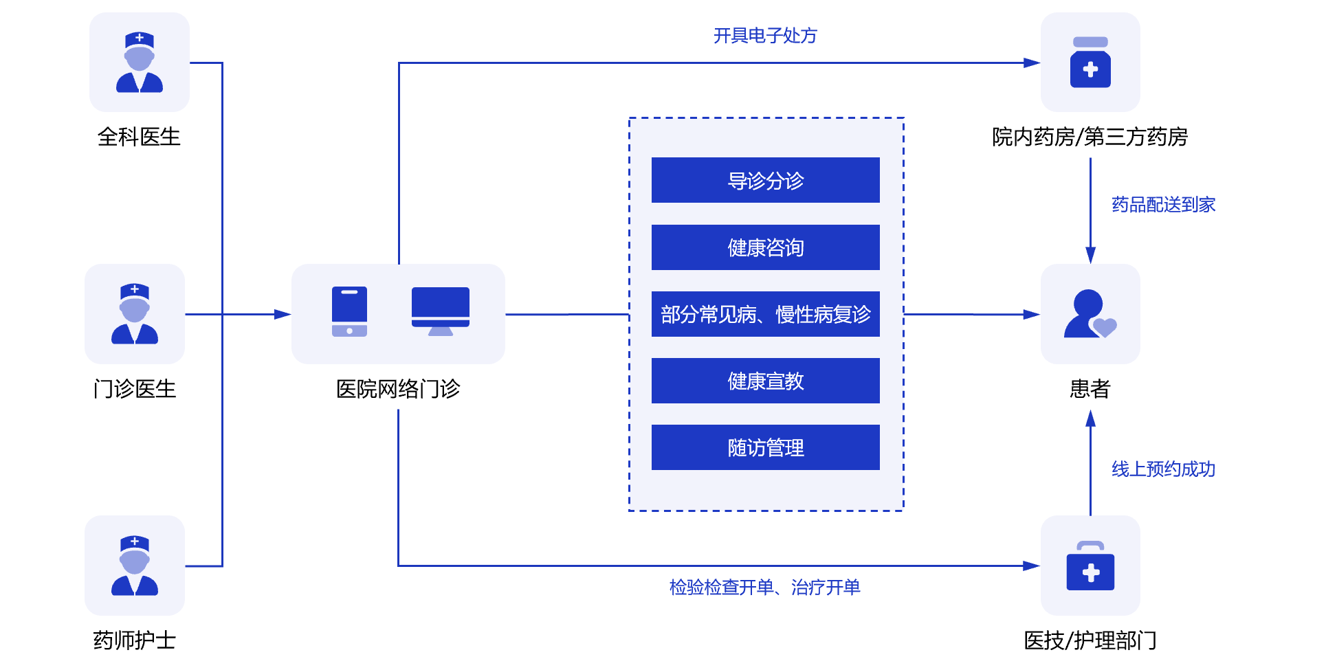 互联网诊疗.png